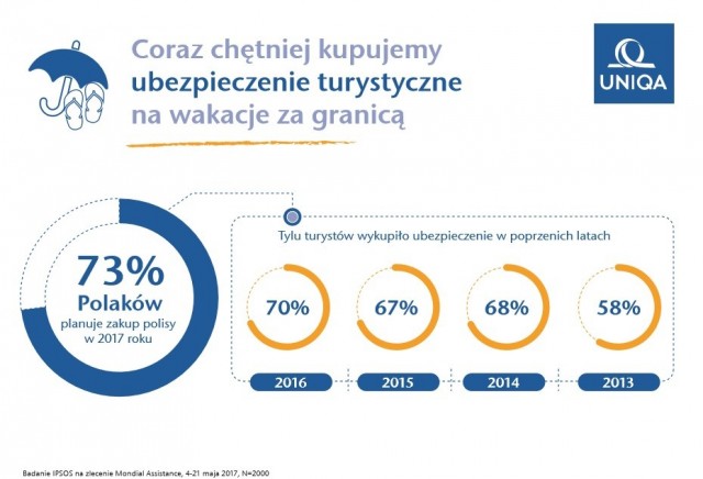 Zdj cia:  ,  , Ubezpieczenia turystyczne podczas wyjazdw zagranicznych, POLSKA
